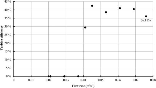 Figure 16. Relationship between turbine efficiency and flow rate.