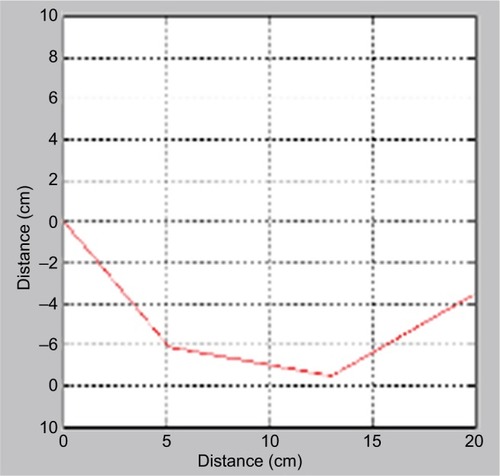 Figure 13 MATLAB code of three links each at a 40° angle.