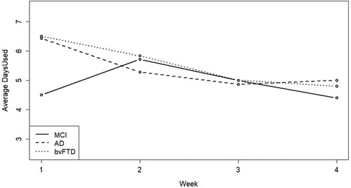 Figure 2. App daily use over study participation depicts average daily use of ActiviDaily during each of the four weeks of study participation. The clinical group (MCI, AD, or bvFTD) data is presented separately.