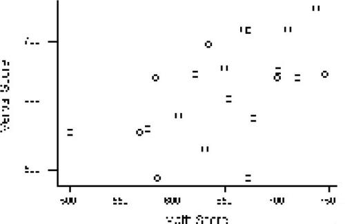 Figure 1. Scatterplot of “Grades” Data from Minitab. The scaling is the default scaling used by Minitab.