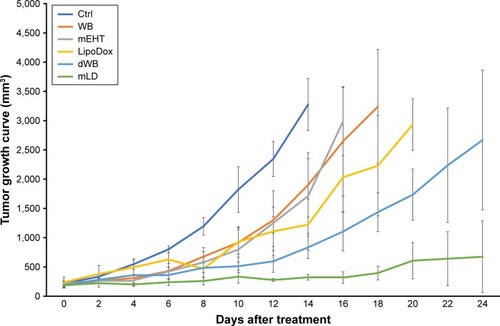 Figure 6 Decreased tumor growth with in vivo treatment of inbred colon cancer mice model.Notes: CT26-injected BALB/c mice were untreated (control [Ctrl], n=6) or treated under different conditions: WB (n=6), mEHT (n=7), Lipodox® (n=7), dWB (n=7), and Lipodox® plus mEHT (n=7). Tumors were measured at days 0–24 after treatment. Tumor growth curves showed that Lipodox® plus mEHT treatments inhibited tumor growth significantly better than other groups.Abbreviations: dWB, Lipodox® plus WB; mEHT, modulated electro-hyperthermia; mLD, Lipodox® plus mEHT; WB, water bath.