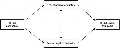 Figure 1. Conceptual bivalent fear of evaluation model of SAD.