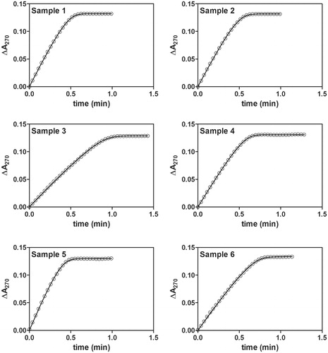 Figure 1. Fit of kinetic progress curve data for each sample. Symbols represent absorbance readings at the given reaction time. Only one progress curve per sample and only half of the data points per progress curve are shown, for clarity. Smooth lines represent least-square model curves generated by fit of the theoretical equation EquationEquation (2)(2) [P]t=[S]0−Km⋅(1.45869⋅ ln (1.2⋅x ln (2.4⋅x ln (1+2.4⋅x)))−0.45869⋅ ln (2⋅x ln (1+2⋅x)))(2) with the parameter values obtained by modified model (GraphPad, Lambert W) shown in Table 1.