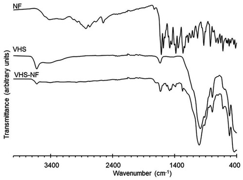 Figure 3 FT-IR spectra of NF, VHS and VHS-NF.Abbreviations: NF, norfloxacin; VHS, montmorillonite; VHS-NF: montmorillonite/norfloxacin nanocomposite.