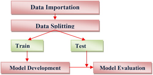 Figure 5. Methodology for development of ML model.