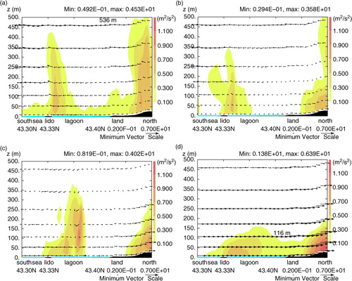 Fig. 12 Vertical cross-section of TKE superimposed onto wind during IOP2. (a), (b), (c) and (d) correspond respectively to 09, 10, 11 and 12 UTC. Numbers on (a) and (d) correspond to the observed ABL height.