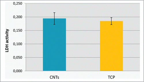 Figure 4. Lactate dehydrogenase (LDH) activity measured in cell supernatant after 24 h of culture on MWCTs and on TCP.