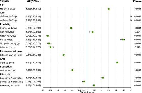 Figure 6 Odds Ratios and 95% CIs for the Associations of Elevated-FBG with population and health behavior characteristics. The arrows in the figure indicate that the range of corresponding values exceed the plotting area.