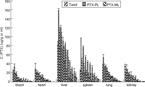 Figure 2. The PTX concentration of three groups (Taxol, PTX-PL and PTX-ML) in tissues at different time points (0.25, 0.5, 1, 2, 4, 6, 8, 12, 24 h) (mean±S.D., n = 6).