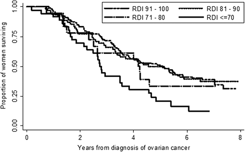 Figure 2. Kaplan-Meier survival curves for ovarian cancer by relative dose intensity (RDI %) of carboplatin and paclitaxel among women with advanced disease (N = 253).