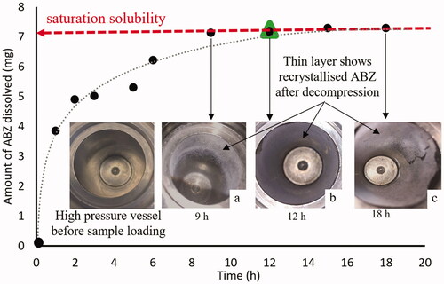 Figure 1. Equilibrium curve for ABZ in scCO2 at 37 °C and 250 bar. (●) with mesh and (▲) without mesh using 60 mL high-pressure vessel. Image demonstrates that the thickness of the thin layer of recrystallized ABZ in the apparatus increases over time up until (a) 9 h (b) 12 h and (c) 18 h. The grey dotted curve is the best fit line (y = 1.3392ln(x) + 3.7545) and dashed line is saturation solubility. Each data point is obtained from 11 separate experiments.