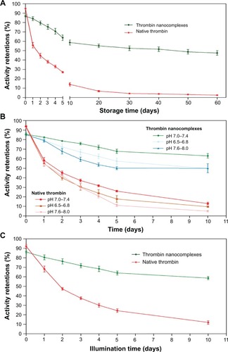 Figure 4 Effects of storage time (A), pH value (B), and illumination time (C) on the activity retentions of native thrombin and the thrombin nanocomplexes.