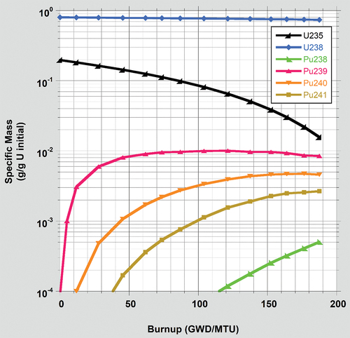 Fig. 2. Fissile composition in gas-cooled pebble bed reactor versus burnup.[Citation18]