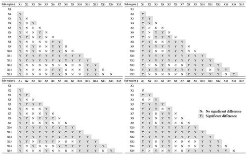 Figure 8. Results of ecological detector based on the four sub-regions.