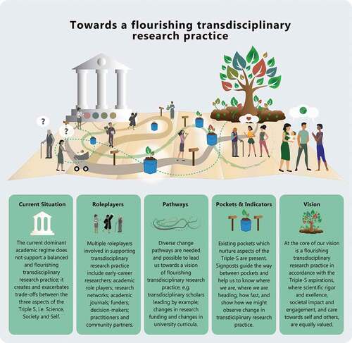 Figure 2. Theory of change towards research environments that foster flourishing transdisciplinary research practice in line with the Triple-S. This illustration shows how transdisciplinary scholars can work in pockets and networks to bring about change towards a future of academia where the Triple-S vision of caring for Science, Society and Self is integrated and realized. While the illustration shows a general movement from left (current situation) to right (vision), there are diverse, multi-directional change pathways, which involve a diversity of role-players in a dynamic and relational process of realising the vision. The signposts are indicators that help us know if we are moving in the direction of the vision (see examples of indicators in Appendix 4: Step 5). Illustration by Liezl Kruger
