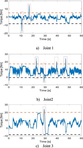 Figure 3. Detection of contact force. (a) Joint 1. (b) Joint 2. (c) Joint 3.