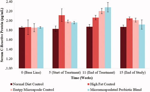 Figure 7. Influence of microencapsulated probiotic blend treatment on hamster serum C-reactive protein levels. The microencapsulated probiotic blend did not cause a significant shift in CRP levels.
