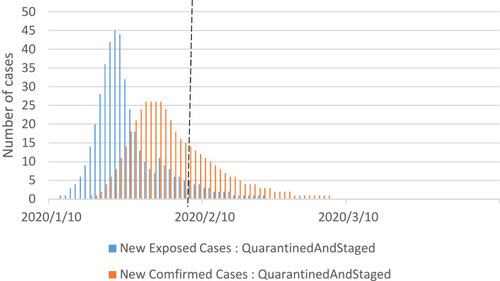 Figure 10 Simulation results for the quarantined and staged policy.