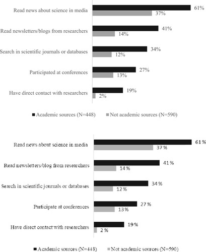 Figure 2. Methods to obtain scientific knowledge. Government officials that frequently access research from academic sources compared to their peers (percent of total).