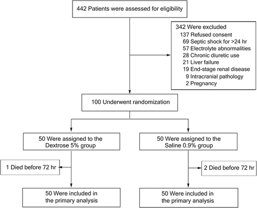 Figure 1. Assessment, Randomization, and Follow-up.