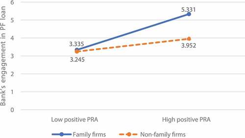 Figure 1. Steeper slope of family firm’s risk-taking for customers with respect to positive PRA.
