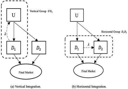 Figure 1. Vertical and horizontal integration.Source: own research.