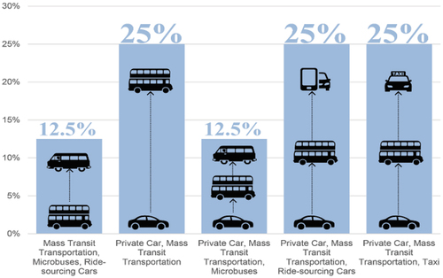 Figure 12. Questionnaire results of multimodal trip shares.