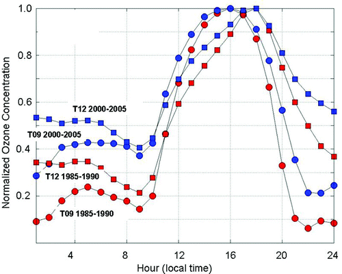 Fig. 12 Average diurnal ozone concentration profile at Port Moody (T09: circles) and Chilliwack (T12: squares) from the 1985–90 (red) and 2000–05 (blue) periods. Each curve has been normalized to highlight the temporal evolution of the diurnal profile better.