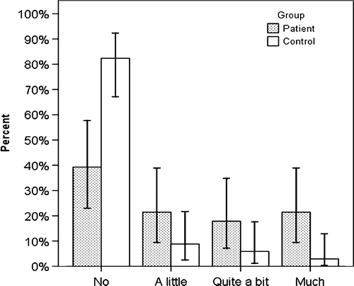 Figure 1.  Error bars (95% CI) showing the patients’ (n = 29) and controls’ (n = 37) answers to the question about bowel problems in general at the 15-year follow-up.