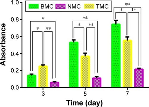 Figure 10 ALP activity of 3T3-E1 cells distributing on NMC, TMC, and BMC scaffolds after culturing for 3, 5, and 7 days.Notes: The difference between BMC scaffolds and the other two scaffolds is statistically significant at each testing time. The ALP activities on TMC and NMC scaffolds are statistically significant at each testing time (*P<0.05; n=3; **P<0.01; n=3).Abbreviations: ALP, alkaline phosphatase; BMC, biomimetic mineralized collagen; NMC, non-mineralized collagen; TMC, traditional mineralized collagen.