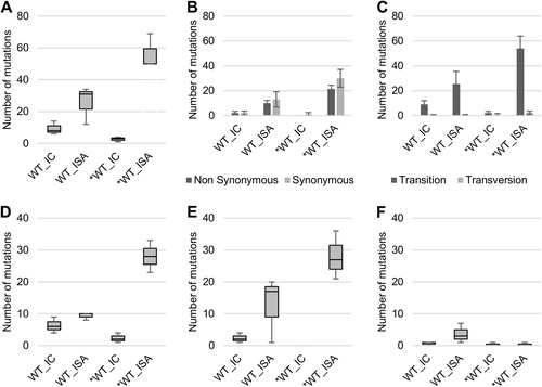 Fig. 1 Impact of the ISA method on genetic diversity of viral populations.To investigate the impact of reverse genetics on viral population heterogeneity, the complete genome sequence of each virus was determined in triplicate. a Represents the number of mutations detected. Mutation characteristics are represented in b (Nonsynonymous/Synonymous mutations) and c (Transition/Transversion). d–f Represent the number of low-, mid- and high-frequency mutations, respectively. In a, d–f, the bottom and top of the box represent the first and third quartiles, the band inside the box represents the median value and the ends of the error bars represent the minimum and maximum values. In b, c, the average number of mutations is shown, and the error bars represent the standard deviation