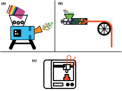 Figure 2. Diagram representing the reuse of materials to be implemented for AM. (a) depicts the physical shredding of viable thermoplastics, (b) HME being applied to produce filaments that will be compatible with the chosen AM method and (c) AM of the filament produced from the reused materials.