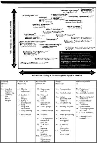Figure 1. Mapping of PD methods (Kuhn and Muller Citation1993) (upper image) and A listing of HCD methods (Maguire Citation2001) (lower image), both reprinted with permission.