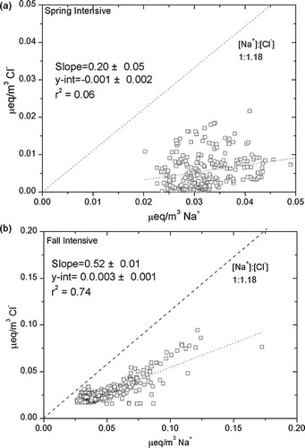 Figure 4. Scatter plot of the major sea-salt components Na+ and Cl−, expressed in µEq/m3. Dotted line corresponds to the sea water ratio. (a) Spring and (b) fall.