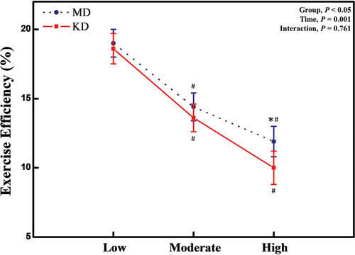 Figure 2. Exercise efficiency at mixed diet and after short-term ketogenic diet. Abbreviation: MD; mixed diet, KD; ketogenic diet, CHO; carbohydrate. *: significant difference of P < .05, between MD and KD. #: significant difference of P < .05, between compared to baseline value.
