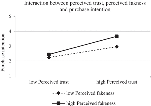 Figure 3. Simple slopes: results of the simple slopes analysis of the moderated regressions with perceived trust as independent variable, perceived fakeness as moderator, and purchase intention as the dependent variable.