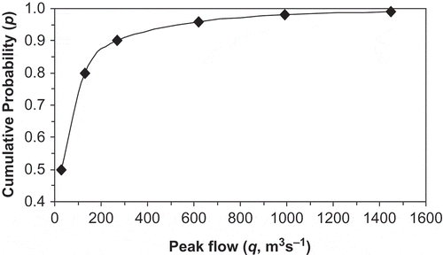 Fig. 6 Flood-frequency function q versus p at the downstream boundary of the Tijuana River.