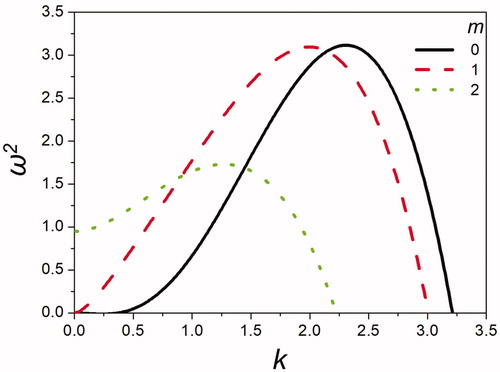 Figure 7. Effect of circumferential wavenumber or mode m on the growth rate squared (ω2) at Γe = 9 and b/a = 5.