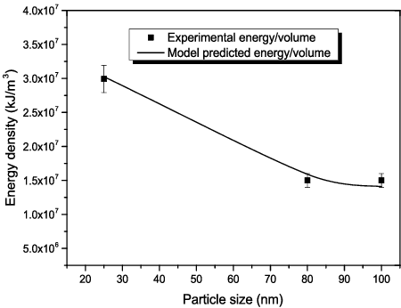 Figure 12. Model performance for prediction of the required energy density for Al2O3–glycerol nanofluids.