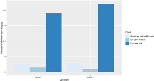 Figure 1. Child nutrition in the first 6 months with regards to location.