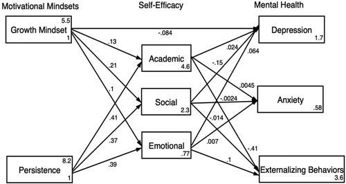 Figure 1. Structural equation model for girls. *CFI = 0.998; TLI = 0.988; SRMR = 0.024; RMSEA = 0.036.