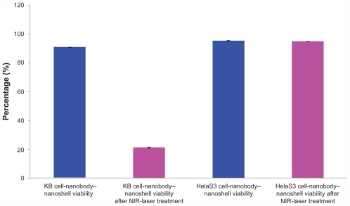 Figure 8 Anti-HER2 immunonanoshells (nanobody-conjugated nanoshells) were added to KB and HeLaS3 cells, and the cells were treated with an near-infrared laser. An MTT assay was performed on both cell types and our results indicated that immunotargeted nanoshells can selectively induce specific cell death in vitro.Abbreviation: NIR, near-infrared.