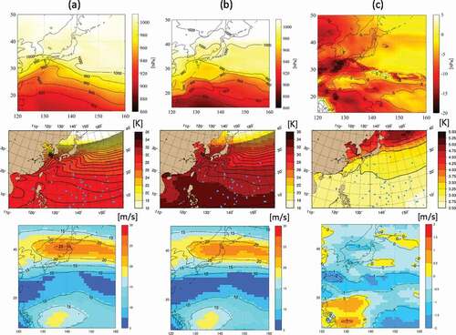 Figure 11. Horizontal distribution of (Upper) minimum central pressure by MPI theory (Bister and Emanuel Citation2002), (Middle) sea surface temperature (SST), and (Lower) absolute degree of vertical wind shear at 300–850 hPa. (a) is the distribution under the present climate (2000–2019), (b) is the distribution under the future climate (2080–2099), and (c) is the distribution of future changes [(b) future − (a) present]. Each value used the frequency-weighted averaged value obtained using the number of typhoons in each month, derived from CMIP5 GCMs.