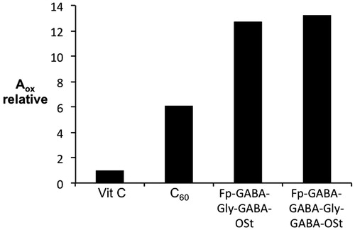 Figure 13. Comparison of the antioxidant capacities of Fp-GABA-Gly-GABA-OSt and Fp-GABA-GABA-Gly-GABA-OSt (Figure 11c and d, respectively) with regard to vitamin C and C60 measured by FOX assay. Adapted with permission from Bjelaković MS et al.Citation29 Copyright (2014) Elsevier Ltd.