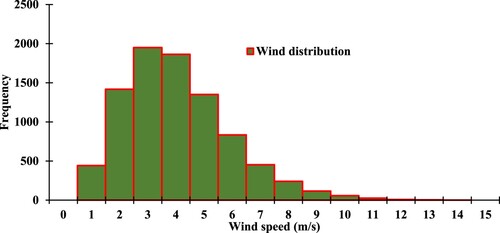 Figure 9. Frequency distribution of wind velocity for the study area.