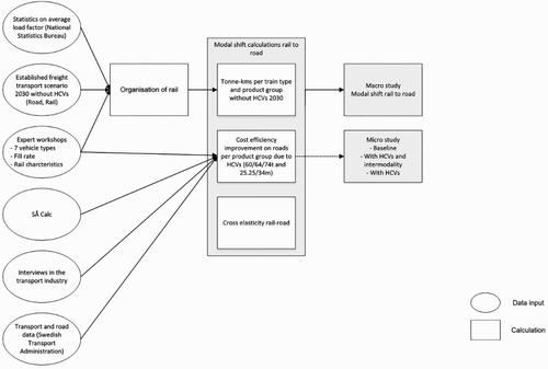 Figure 1. Research design and input data for the modal shift calculations in the macro and micro studies.