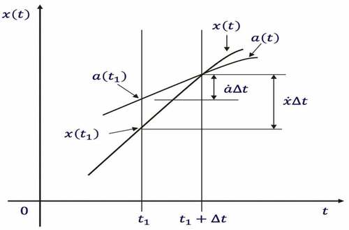 Figure 1. A scalar stochastic process Xt upcrossing a barrier at at the time t1+Δt.