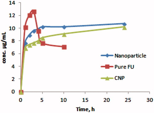 Figure 7. In vitro release profile of FU from dialysis membrane.