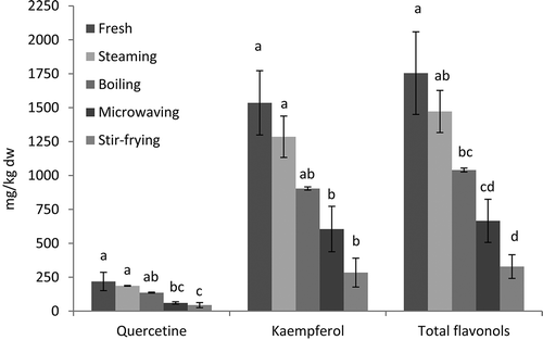 Figure 2. The amount of flavonols in fresh and cooked kale samples.