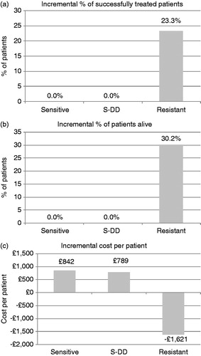 Figure 2. Incremental effects and costs of de-escalation according to the fluconazole-susceptibility profile. The incremental proportion of successfully-treated patients and of patients alive in de-escalation strategy compared with an escalation approach are provided in (a) and (b), respectively, for patients with fluconazole-sensitive, dose dependent (S-DD), and resistant isolates. The incremental costs per treated patient associated with de-escalation are provided in (c).
